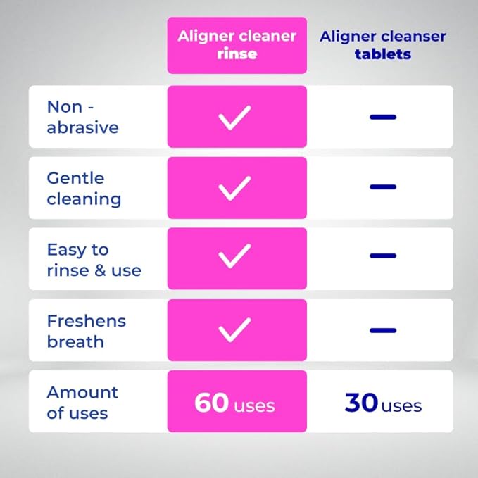 ALIGNER Cleaner Rinse | Concentrated | Clean INVISIALIGN retainers dentures Mouth Guards | 2 Month Supply (Pack of 1 - Value of 101 fl.oz) Alcohol Free Minty &amp Fresh. Made in USA - Pack of 1