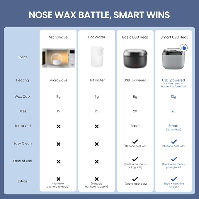 Nose Wax Kit Men Mini Wax Warmer for Hair Removal Mini Wax Kit for Noes and Ear 100g Wax Beads 40 Sticks USB Fast Heat Smart Constant Temp Upgraded Size Multi-Accessories Gray
