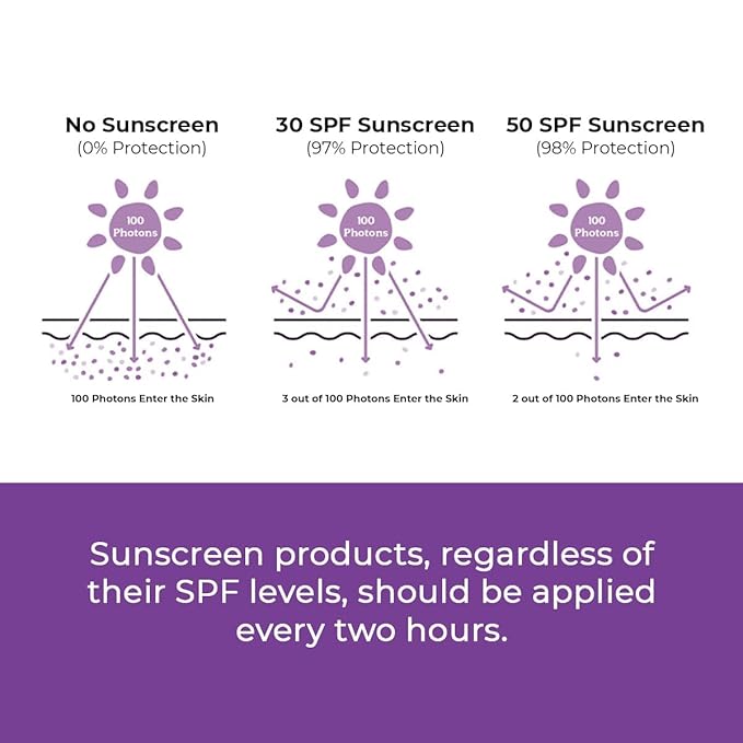 Berry Bright Sunscreen SPF 50/PA++++ Water Resistant Non-Greasy Niacinamide &amp Black Berry Extract 50gm