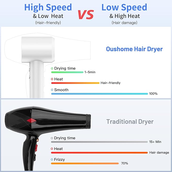 Hair Dryer High-Speed Blow Dryer with 150000 RPM for Fast Drying 500 Million Negative Ionic Hair Dryer Low Noise with Magnetic Concentrator Nozzle (White)