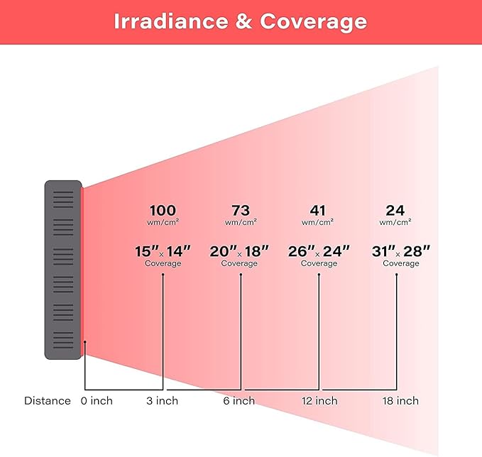 Red Light Therapy for Face and BodyNear Infrared Light 660nm 850nm60 LEDs High Power Panel for Pain ReliefRecovery Improve Sleep Skin Health