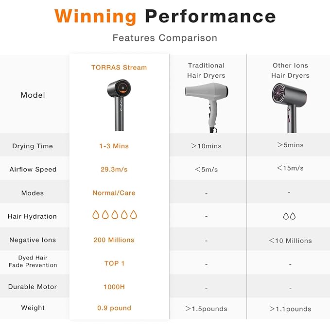TORRAS Stream High Speed Hair Dryer Arctic White 1600W Hair Care Mode 200 Millions Ionic Technology 3 Speeds &amp 3 Heat Levels with Concentrator &amp Diffuser
