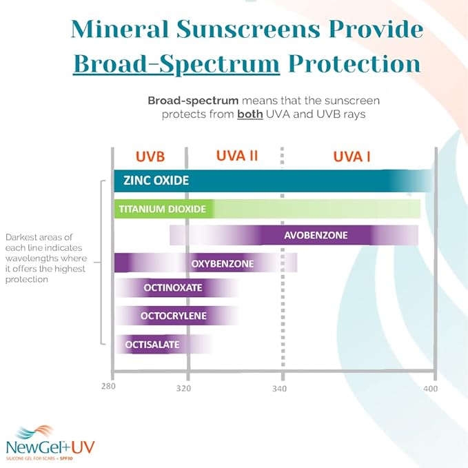 NewGel Plus by MyNewGel Day &amp Night Sun Defense Bundle UV Scar Protection Gel for Day + Ultra Thick Silicone Sheeting (CLEAR) for Night All Day Treatment