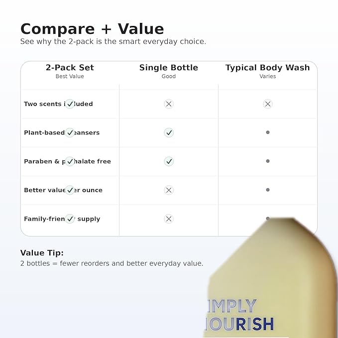 Plant-Based Body Wash Set 2 Pack (56oz Total) - Paraben Free Moisturizing Shower Gel - Coconut Shea Butter &amp Rose Water - Sensitive Skin Safe