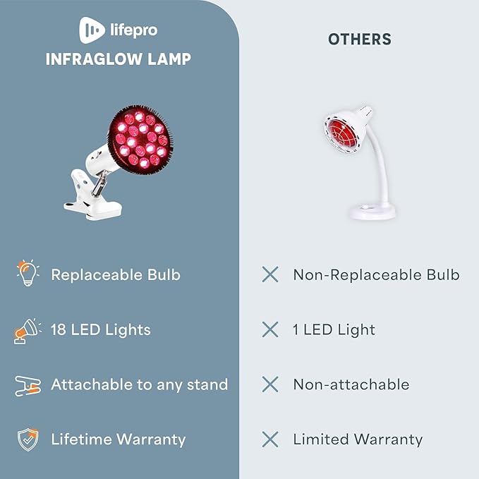 LifePro Red Light Therapy Lamp - Infraglow Infrared Red Light Therapy Bulb with 660nm and 850 nm Wavelength -18 LEDs &amp Clip-On Lamp - at Home Infrared Bulb for Daily Wellness and Relaxation