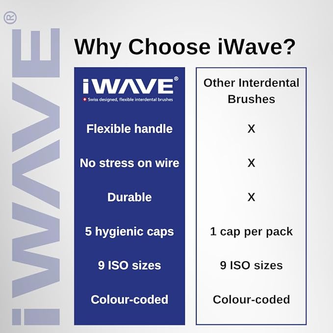 iWave Interdental Brushes Fine Size 0.8 mm Green Pack of 5 – Interdental Cleaning Brushes for Total Teeth Cleaning Plaque Removal Tool