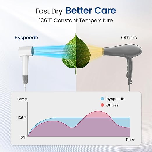Hair Dryer with 110000 RPM High Speed 1400w Motor for 1-5min Fast Dry 3 Heat/Cool Wind Level &amp 49db Low Noise1.5 Billion Plasma &amp Travel Blow Dryer