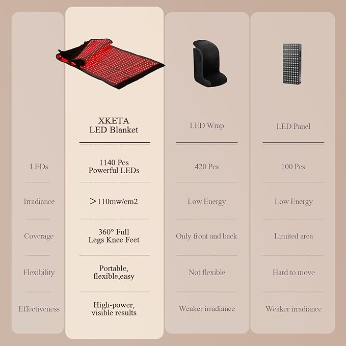 Red-Light Therapy Mat for Full Body: 67''X33'' Infrared Blanket - 660nm &amp 850nm Dual Wavelength with 1140pcs LEDs Pad Wrap Back Hip Knee Legs for Women for Home Use