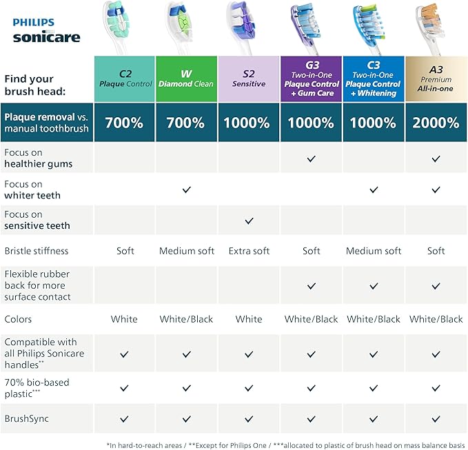 Philips Sonicare C3 Two-in-One - Genuine Replacement Electric Toothbrush Heads Black 2 Pack HX9042/95