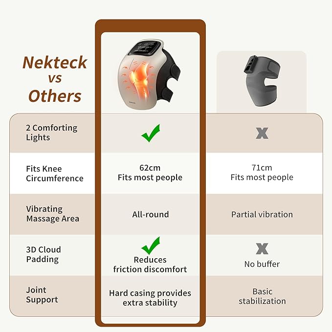 Nekteck Knee Massager Cordless Knee Massage for Pain Relief with 3 Heating Levels &amp Vibration Modes Smart Knee Massage with Heat Gentle Lights FSA Eligible Ideal Gifts for Men Women Him Her