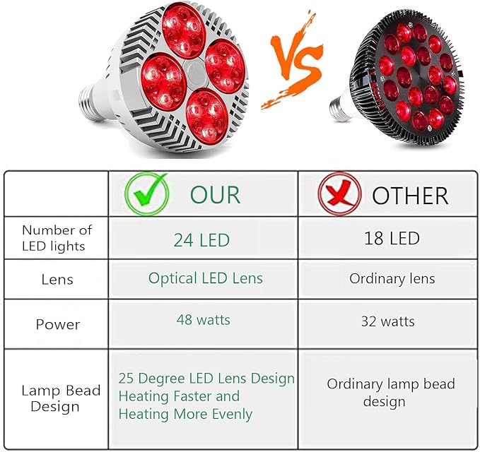Red Light Therapy Lamp 48W 24 LED Deep Red Light Bulb 660nm &amp 850nm 1 Count