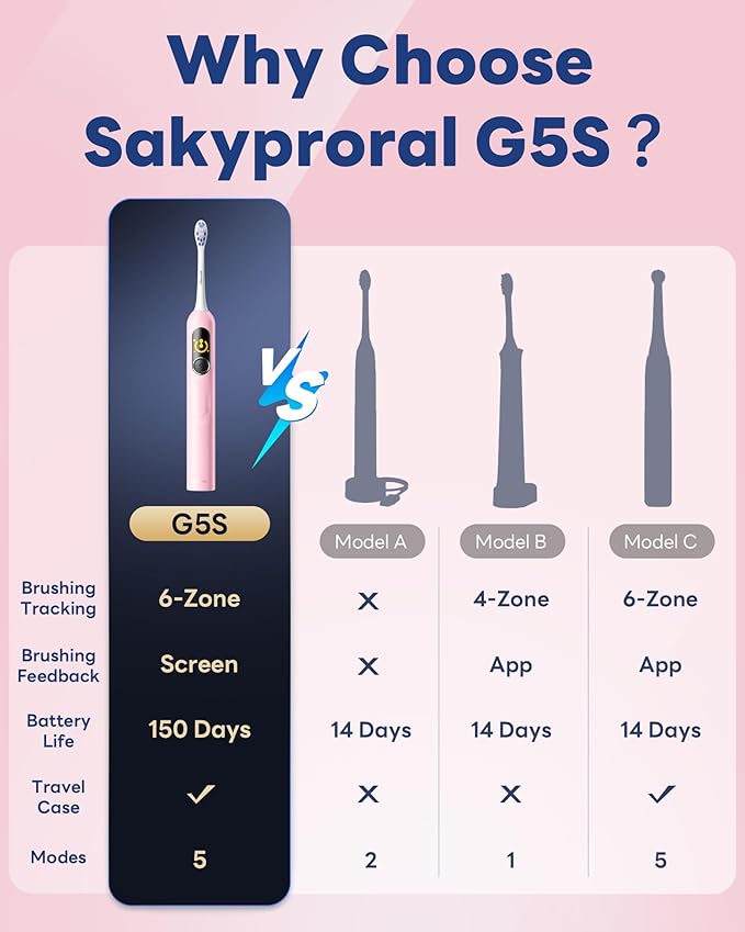 AI Electric Toothbrush w/ 6 Brush Heads Smart Sonic Toothbrush for Adults Kids Teens 150-Day Rechargeable Battery Whitening Real-Time Brushing Map Travel Case (G5S)