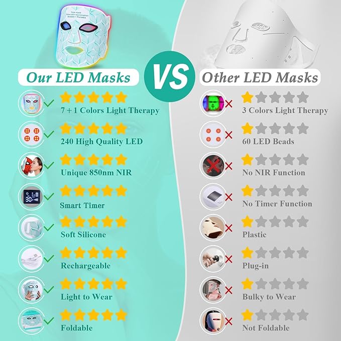 Red Light Therapy for Face 8 Colors LED Face Mask Light Therapy with 850NM Near-infrared 3000 mAh Rechargeable Red Light Therapy Mask Skin Care Device at Home and Travel for Anti-Aging