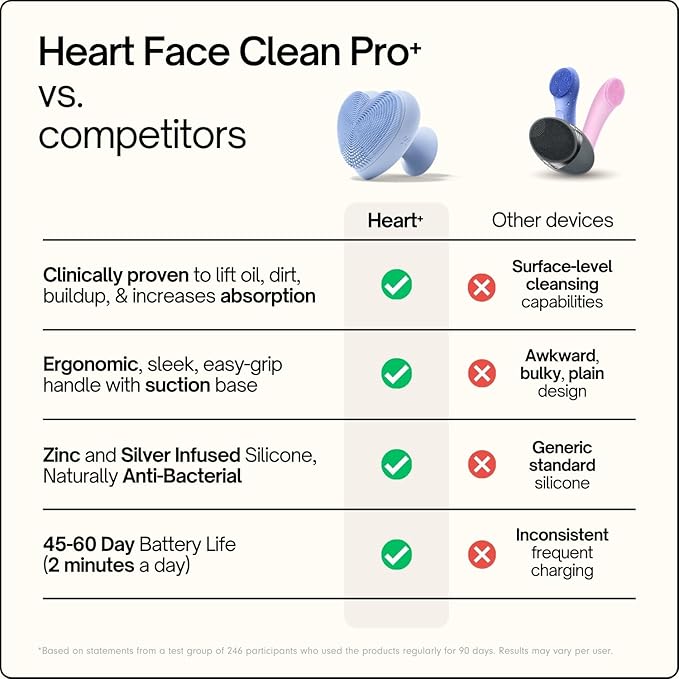 Heart Face Clean Pro⁺ - Electric Silicone Facial Scrubber for Acne with 7000+ Sonic Pulses - IPX7 Waterproof Rechargeable Exfoliator with Slip-Free Grip 3 Speed Settings &amp Phthalate-Free - Arctic