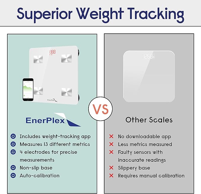 EnerPlex Fit Custom Bluetooth Body Fat Scale Weight Scales Digital Smart Body Composition Wireless Analyzer BMI Scale Health Monitor with Smartphone APP 396 lbs White