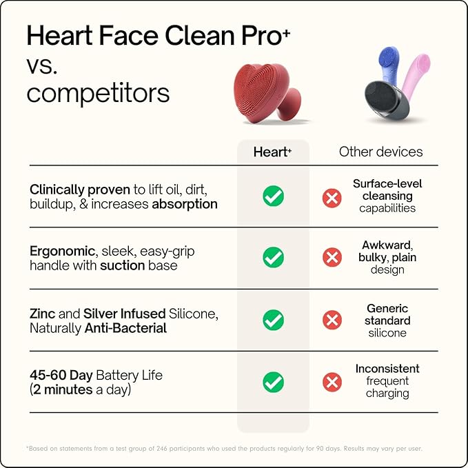 Heart Face Clean Pro⁺ - Electric Silicone Facial Scrubber for Acne with 7000+ Sonic Pulses - IPX7 Waterproof Rechargeable Exfoliator with Slip-Free Grip 3 Speed Settings &amp Phthalate-Free - Cherry