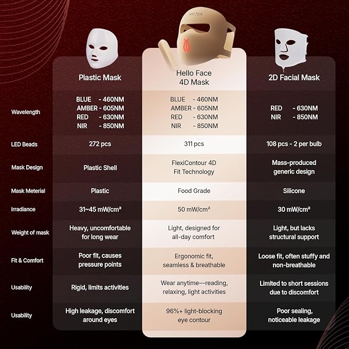 4D Red Light Therapy Mask 311 LEDs 850nm Infrared Long Light Waves Led Face Mask Light Therapy for Cordless Photons Tech Silicone Skin Improvement for Women with Rechargeable Remote