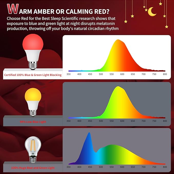 Aogled Red Light Bulbs for Sleep 9W E26 Red Night Light670nm LED Light Bulb A19 120V Equivalent Dim Light Bulbs for BedroomBaby NurseryNatural Sleep