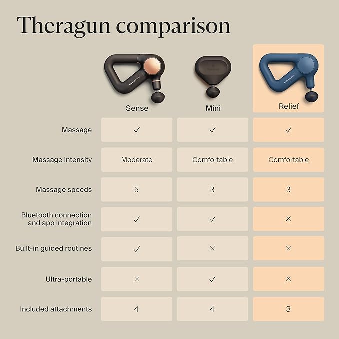 TheraGun Therabody Relief Handheld Percussion Massage Gun - Easy-to-Use Comfortable &amp Light Personal Massager for Every Day Pain Relief Massage Therapy in Neck Back Leg Shoulder and Body (Navy