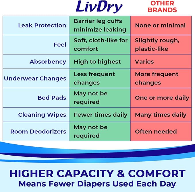 LivDry XL Overnight Adult Diapers for Women and Men Incontinence Underwear X-Large 12-Pack