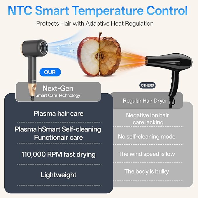 VAGARY Hair DryerHigh-Speed Blow Dryer with 500 Million Negative Ions110000 RPMLow NoiseHD Display 5 Temps &amp 2 SpeedsNo Heat Damage Lightweight with Magnetic Concentrator(Gold)