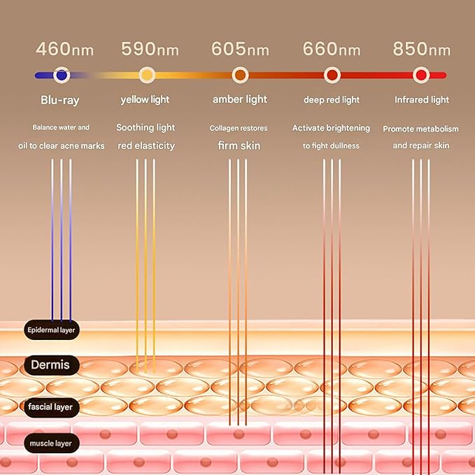 GOURIXIN Red Light Therapy Panels for Body Face 5 Effective Wavelengths Rechargeable Infrared Red Light Therapy Device for Home and Travel Use Rejuvenate Skin Relieve Pain