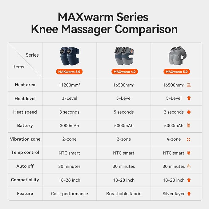 Knee Massager with Heat Vibration for Pain Relief MAXwarm 5.0[2026 Upgraded]-Heated Knee Brace with 5 Heat Levels and 4 Motors Massage X-Warm Heat-Lock Tech for Men Women(Grey 1-Pack)