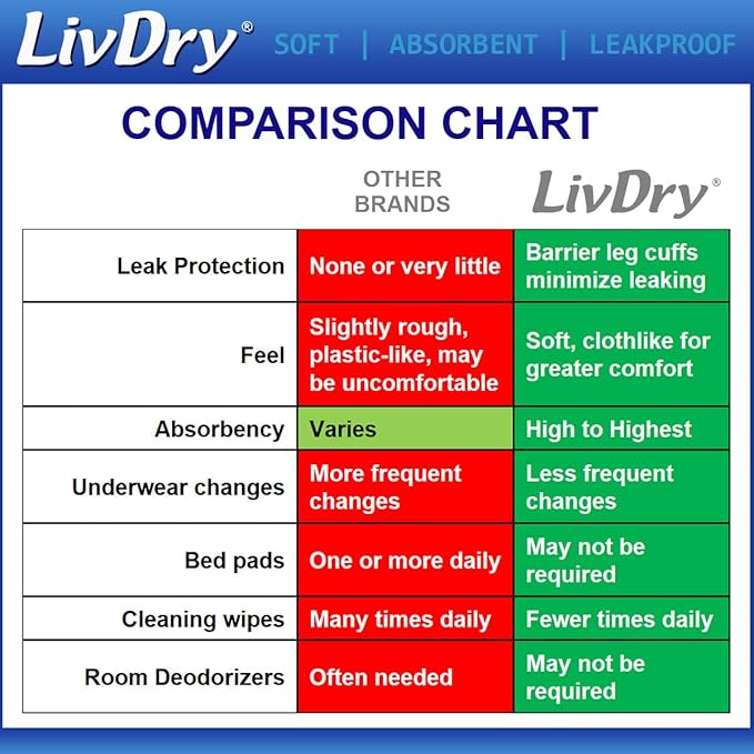 LivDry 2XL Overnight Adult Diapers for Women and Men XXL Incontinence Underwear 60”-80 Waist Disposable Pull-On Briefs XX-Large 48 Pack