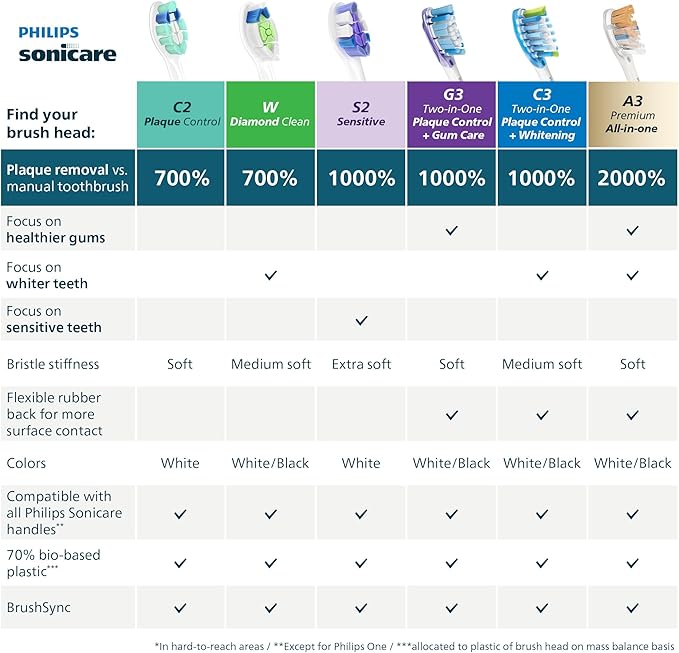 Philips Sonicare A3 All-in-One - Genuine Replacement Electric Toothbrush Heads White 2 Pack HX9092/77