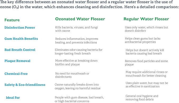 Water Flosser Oral Irrigator – Living Ozone™ US Patented TechnologyTraditional Water Flossers Rinse. We Disinfect Gums Portable for Home &amp Travel 20 Days Usage/Charges. Chemical Free.