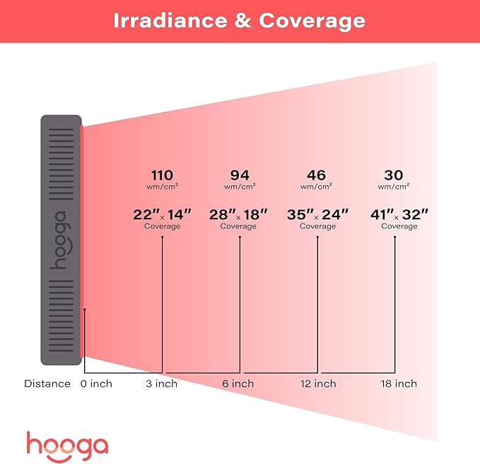 Hooga HG500 Red Light Panel with Near Infrared LED Light 100 LEDs 660nm 850nm Dual Wavelength Built-in Timer Hanging Kit Included.