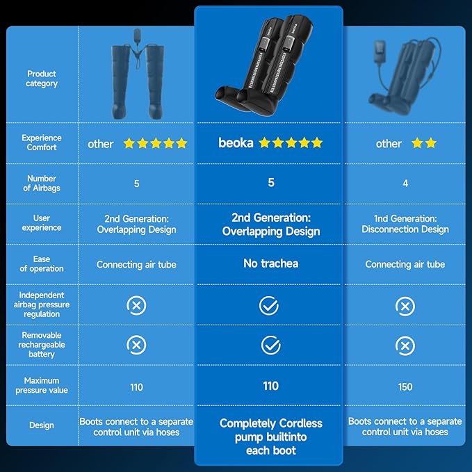 beoka Leg Massager for Circulation and Pain Relief Leg Recovery System for Fast Recovery Cordless Air Compression Boots with 3 Modes 5 Intensities for Athletes Runners and Travelers-L